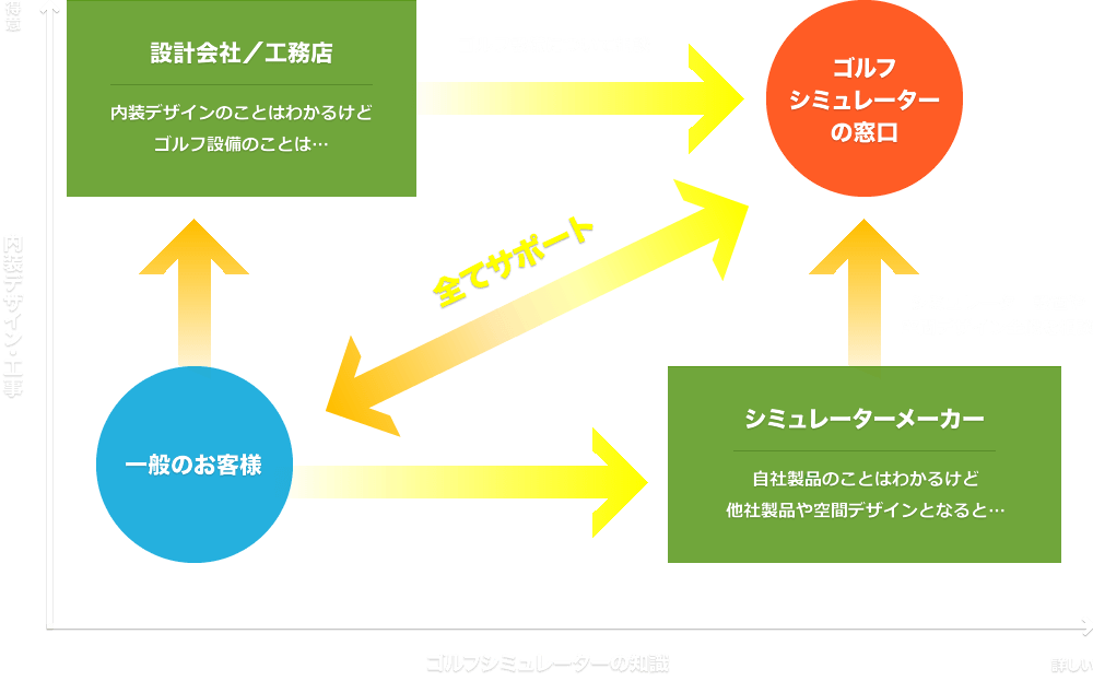 ゴルフシミュレーターの窓口が求められる理由の説明イメージ